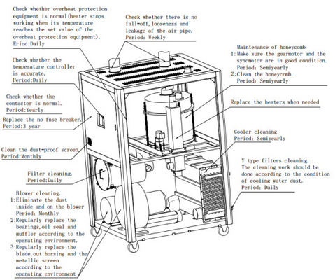 Deshumidificador de plástico de potencia variada instalado con control de humedad del rotor de panal de miel